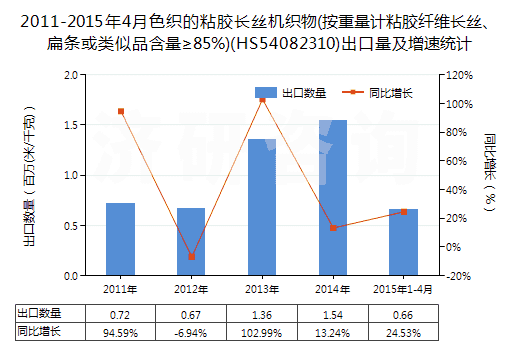 2011-2015年4月色織的粘膠長絲機織物(按重量計粘膠纖維長絲、扁條或類似品含量≥85%)(HS54082310)出口量及增速統(tǒng)計